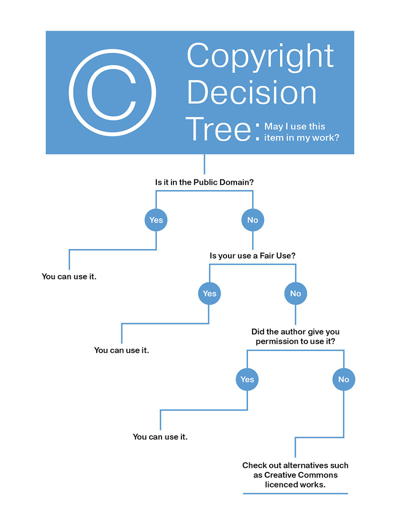 Copyright Decision Tree. See accessible form for more information.