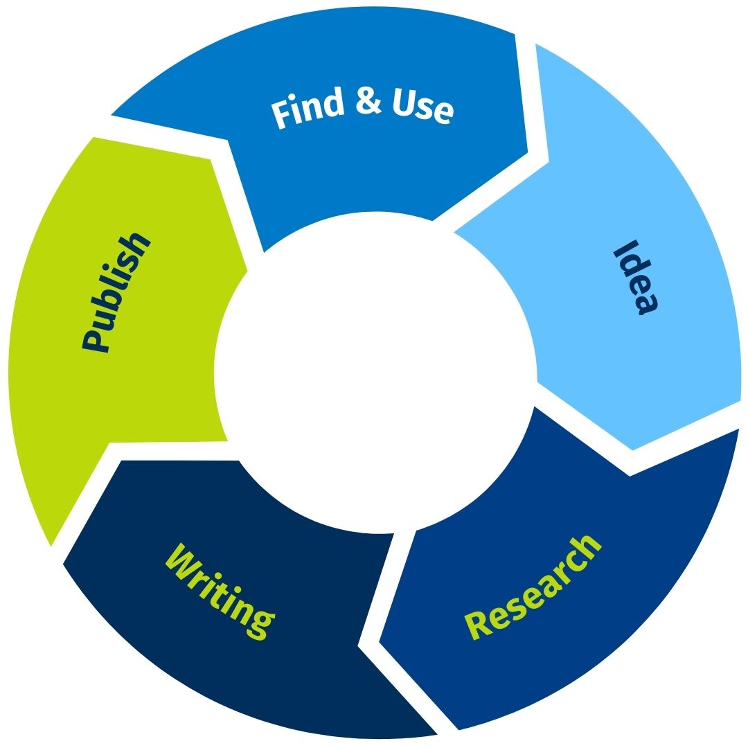 Scholarly Communications Cycle with 5 stages: Find & Use, Idea, Research, Writing, Publish 